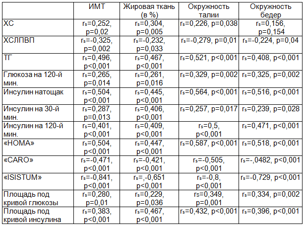 Таблица 1. Коэффициент корреляции Спирмена между антропометрическими и метаболическими показателями