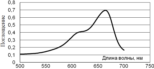 Рис 1. Спектр поглощения метиленовой сини.