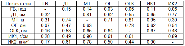 Таблица 1. Коэффициенты ранговой корреляции между гестационным возрастом и параметрами физического развития доношенных новорожденных