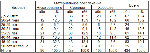 Таблица 3. Распределение женщин фертильного возраста в зависимости от возраста и материального обеспечения (в процентах к итогу)