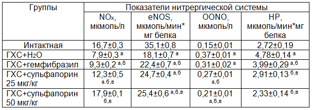 Таблица 1. Влияние фармакотерапии на показатели нитрергической системы крови кроликов с гиперхолестеринемией (n=6-8)