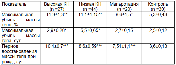 Таблица 4. Динамика массы тела при ВКН у новорожденных (n=91)