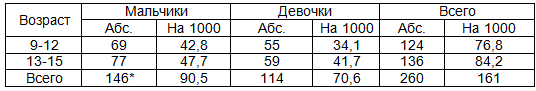 Таблица 2. Распространённость голосовых нарушений среди изучаемого контингента в зависимости от пола и возраста