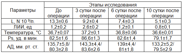 Таблица 3. Изменение показателей у больных 1-й группы