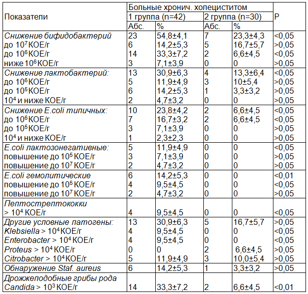 Таблица 2. Характер кишечной микрофлоры при дисбактериозе у больных сравниваемых групп (n=72)