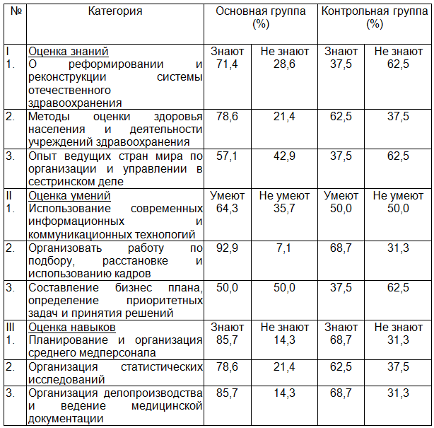Таблица 1. Комплексная оценка преемственности подготовки главных медсестер