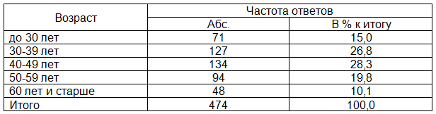 Таблица 1. Распределение обследованных врачей-стоматологов в зависимости от их возраста (в  % к итогу)