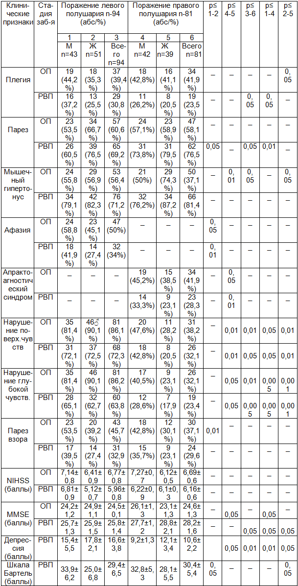 Таблица 1. Особенности клинической семиологии острого и раннего восстановительного периода полушарного ишемического мозгового инсульта у лиц мужского и женского пола
