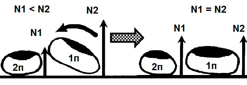 Рис. 6. Схема распределения сил, действующих на 1 палец стопы в состоянии гиперпронации и после его устранения.