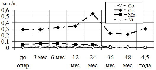 Рис. 10. Диаграмма средних значений уровня ионов металла в цельной крови в разные сроки после операции.