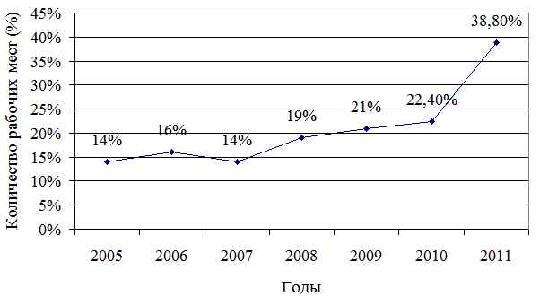 Рис. 1. Динамика численности работников, занятых во вредных условиях труда за период с 2005 по 2011 г. (%).