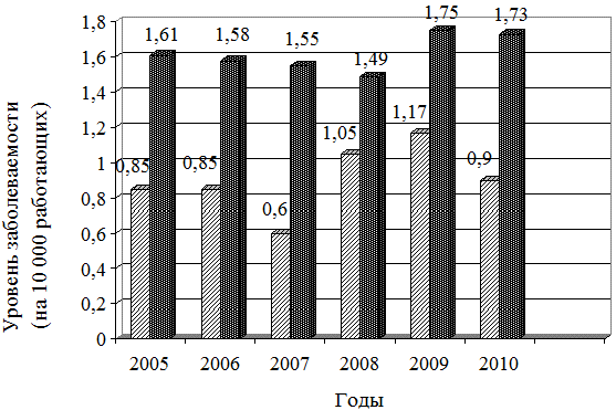 Рис. 2. Динамика уровня профессиональной заболеваемости в Воронежской области по сравнению с общероссийским в 2005-2010 г. (на 10000 работающих).