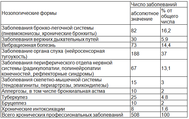 Таблица 1. Структура зарегистрированных профессиональных заболеваний в Воронежской области в 2005 - 2011 г.