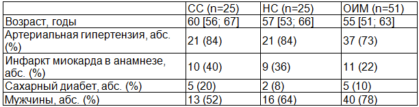 Таблица 1. Характеристика пациентов, включённых в исследование (n=101)
