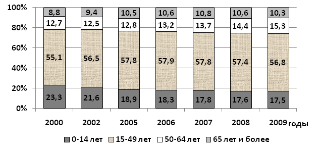 Рис. 2. Распределение населения КБР по возрастному составу за период 2000-2009 г.