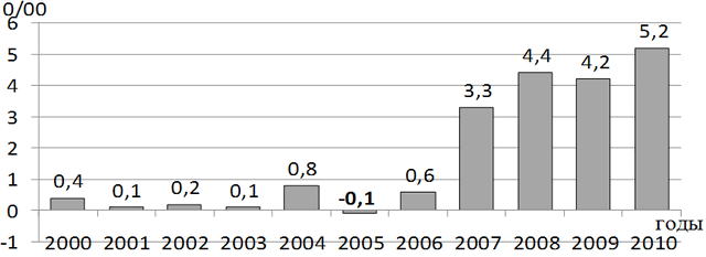 Рис. 4. Динамика показателя естественного прироста (убыли) населения в КБР с 2000 по 2010 г.