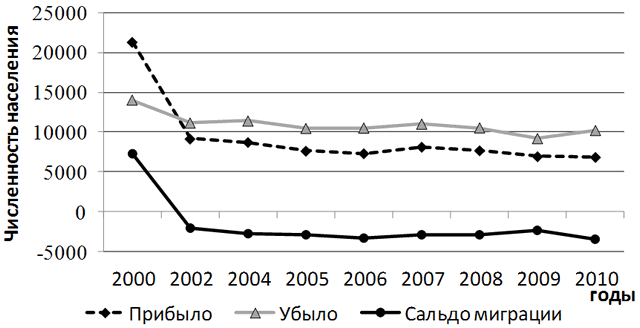 Рис. 5. Миграция населения КБР за период с 2000 по 2010 г. 