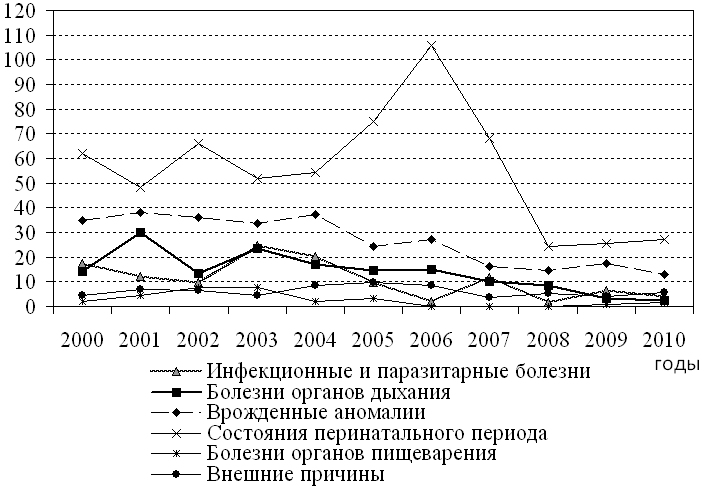 Рис. 7. Динамика младенческой смертности по причинам в расчете на 10000 родившихся за год в КБР в 2000-2010 г.