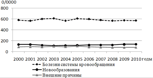 Рис. 9. Динамика смертности по причинам в расчете на 100000 населения за год в КБР в 2000-2010 г.