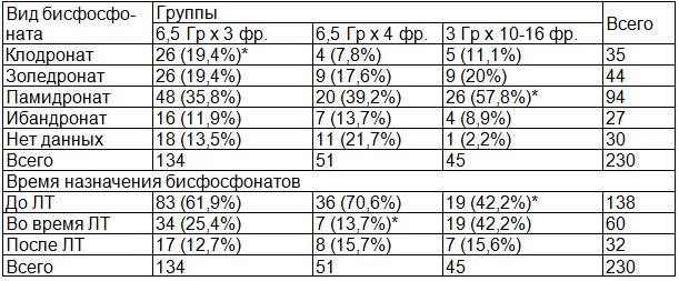 Таблица 2. Характеристика вводимых бисфосфонатов
