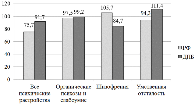 Рис. 1. Средние сроки лечения в ДПБ и в РФ (в днях).