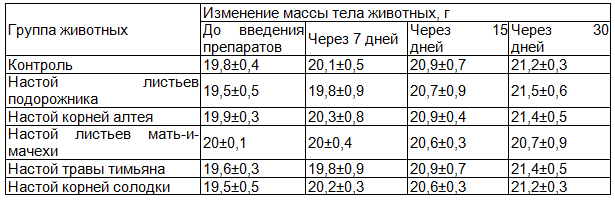  Таблица 2. Динамика массы тела у мышей при введении терапевтических доз водных извлечений из ЛРС