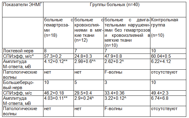 Таблица 2. Электронейромиографические (ЭНМГ) параметры у больных с двигательными нарушениями при гемофилии