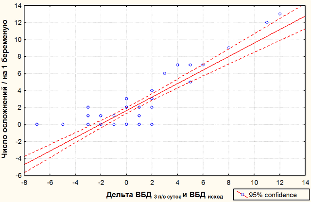 Рис. 1. Зависимость числа осложнений от периоперационной динамики ВБД.