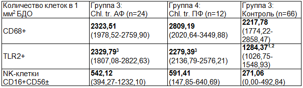 Таблица 1. Численная плотность клеточного инфильтрата базальной децидуальной оболочки в 6-8 нед беременности при инфицировании цервикального канала Chlamydia trachomatis (Ме (Q1-Q3)), клеток/мм2