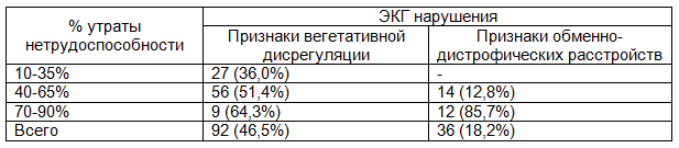 Таблица 5. ЭКГ нарушения в зависимости от % утраты трудоспособности