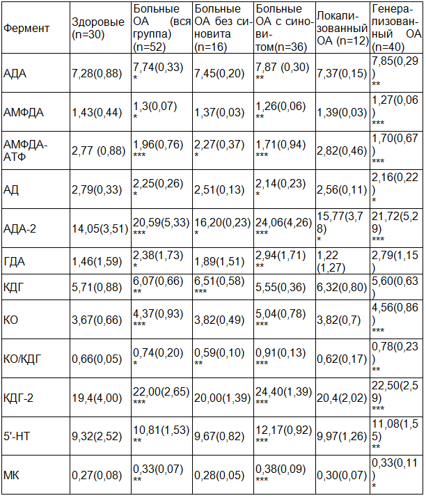 Таблица 1. Энзимные показатели при остеоартрозе, М(σ)