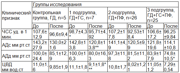 Таблица 1. Сравнительная характеристика гемодинамики у пациентов с ОПН до и после ЭКД (M±m)