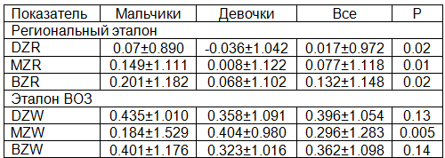 Таблица 2. Средние значения нормированных показателей оценки длины и массы тела детей 1 – 12 месяцев (М±σ)