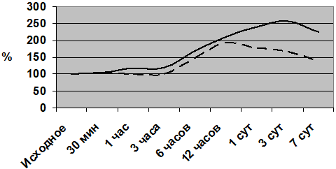 Рис. 2. Активность ЛДГ в плазме крови кроликов в динамике ЭИМ (сплошная линия) и на фоне лечения глицином (пунктирная линия).