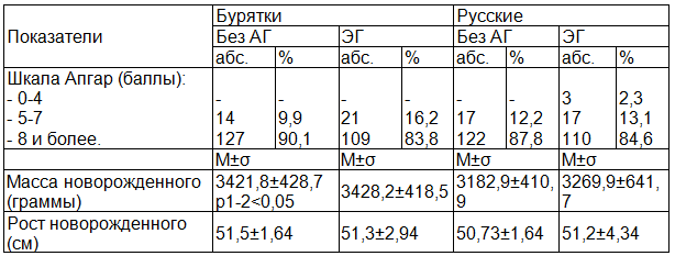 Таблица 1. Состояние новорожденных, родившихся от матерей с ЭГ и без артериальной гипертензии (АГ) русских и бурят