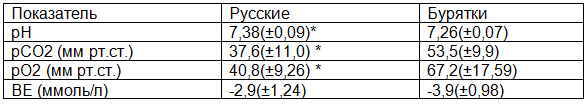Таблица 2. Показатели кислотно-основного состояния в исследованных группах