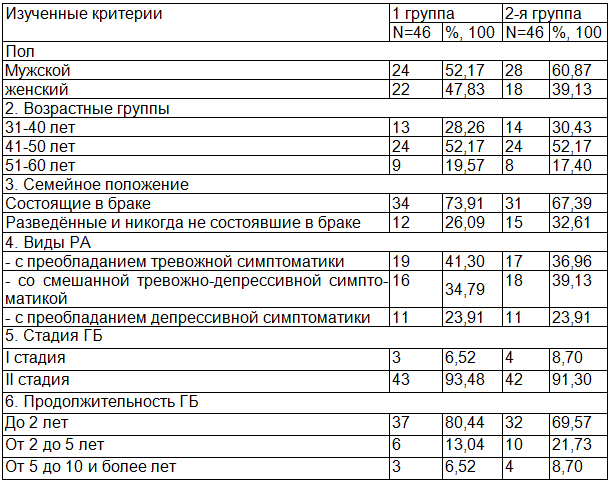 Таблица 1. Социально-демографическая и клиническая характеристика пациентов с ГБ и РА тревожно-депрессивного спектра