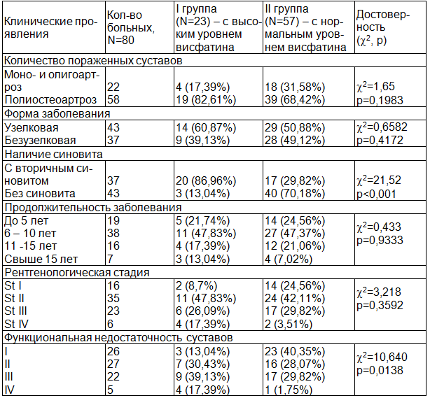 Таблица 1. Клинические проявления ОА в зависимости от уровня висфатина в сыворотке крови