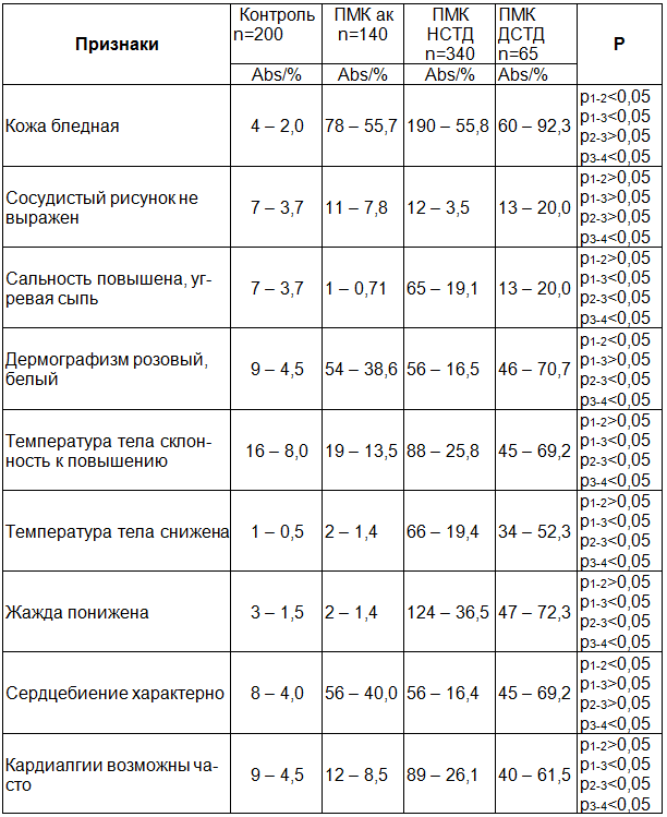 Таблица 1. Субъективные проявления вегетативного дисбаланса у детей и подростков с различными вариантами пролапса митрального клапана (в %)