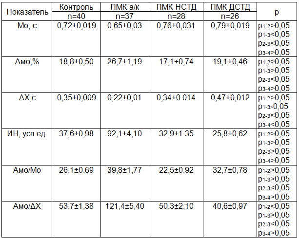 Таблица 2. Показатели кардиоинтервалографии у детей и подростков с различными вариантами пролапса митрального клапана (M±m)