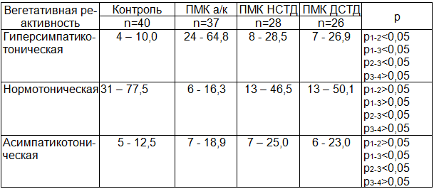 Таблица 3. Вегетативная реактивность у подростов с различными вариантами ПМК