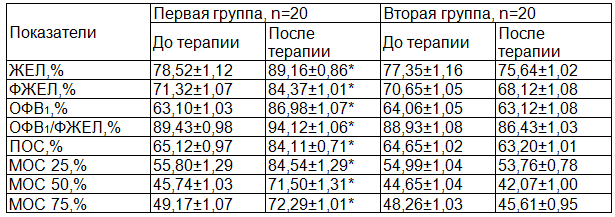 Таблица 1. Показатели спирометрии у больных БА пожилого возраста до и после терапии мелатонином