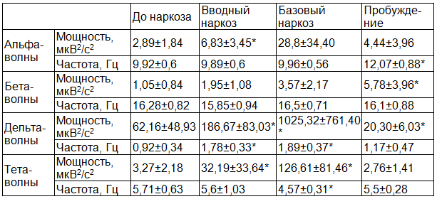 Таблица 3. Мощность и частота основных ритмов ЭЭГ. Группа 2, 4-13 лет, n=7