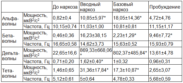Таблица 4. Мощность и частота основных ритмов ЭЭГ. Группа 3, 13-14 лет, n=8