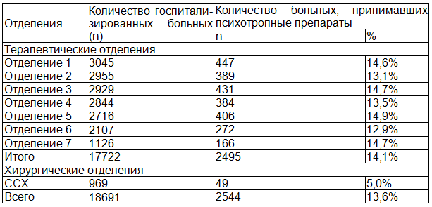 Таблица 1. Количество больных, принимавших психотропные лекарственные средства в отделениях за 2010 г.