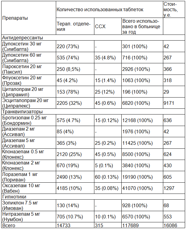 Таблица 2. Количество использованных психотропных препаратов и их стоимость