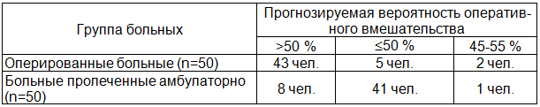 Таблица 5. Результаты верификации прогностической модели (Logistic Regression)  вероятности оперативного вмешательства при воспалительных заболеваниях органов малого таза у женщин