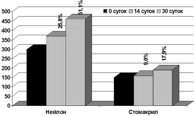 Рис. 1. Увеличение прогибов образцов в зависимости от срока экспозиции в слюне.