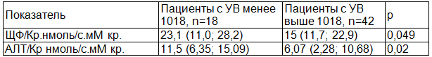 Таблица 4. Показатели ферментурии в зависимости от относительной плотности мочи по пробе Зимницкого