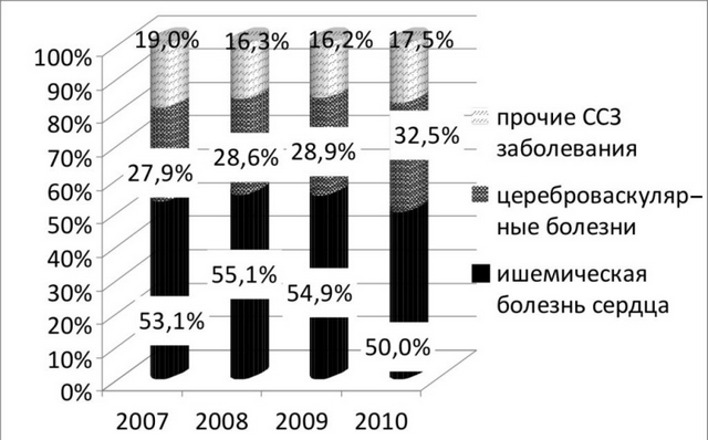 Рис. 2. Структура смертности ССЗ по причинам смерти в Чеченской республике за 2007-2010 г. 